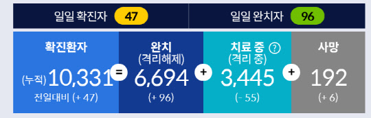 코로나19 국내 환자 현황. 자료: 질병관리본부